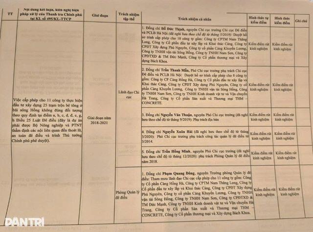 Sai phạm rõ ràng, xử lý nhẹ nhàng: Vì sao 25 trạm bê tông ven sông Hồng chỉ khiến cán bộ ‘rút kinh nghiệm’?