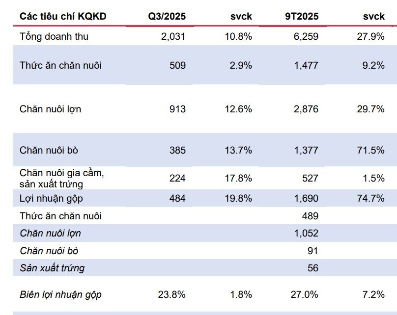 HPA: Nước cờ IPO thay đổi vị thế ngành chăn nuôi?