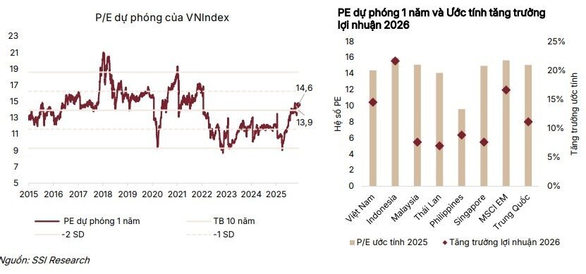 VN-Index có thể lên 1.920 điểm vào năm 2026, CTCK chỉ ra loạt nhóm ngành kỳ vọng "hút tiền" thời gian tới