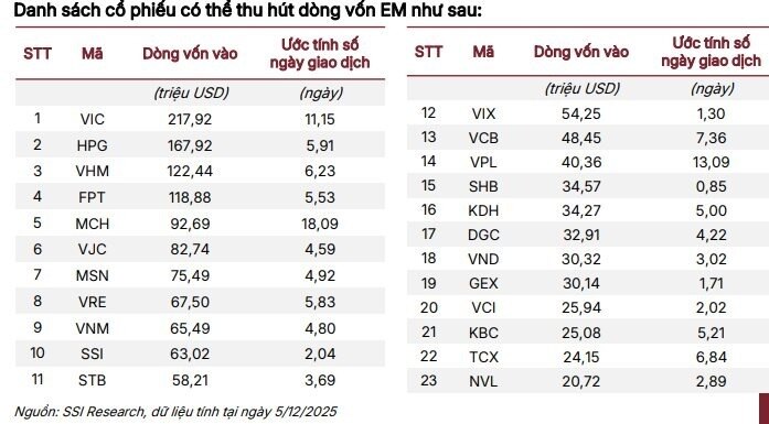 VN-Index có thể lên 1.920 điểm vào năm 2026, CTCK chỉ ra loạt nhóm ngành kỳ vọng "hút tiền" thời gian tới