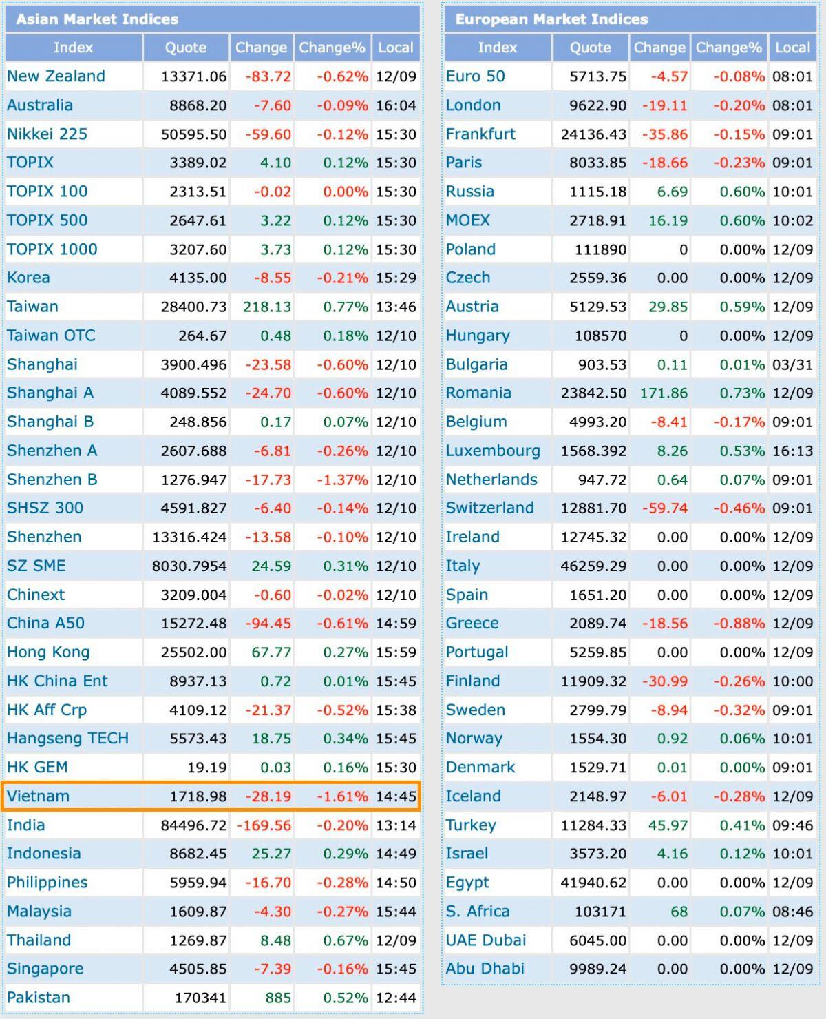 Chứng khoán Việt giảm mạnh nhất Châu Á?