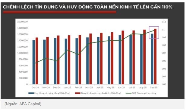 Vì sao NHNN phải bơm thanh khoản mạnh tay?