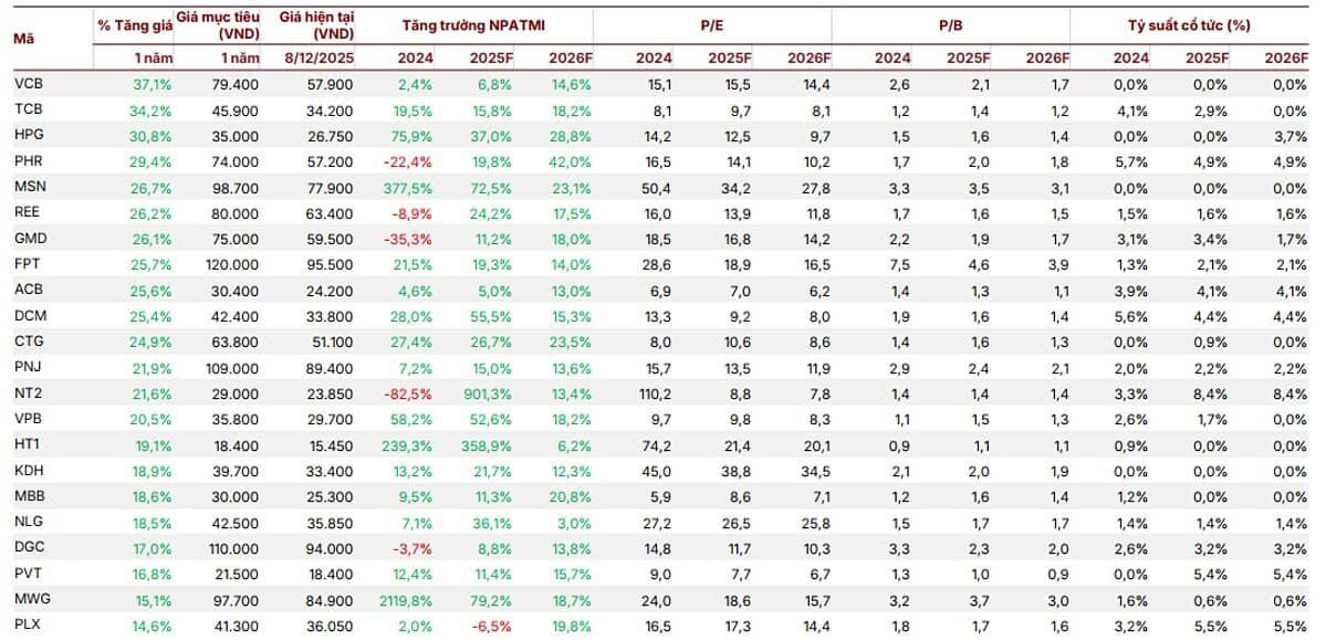 2026 gọi tên 3 ngành dẫn dắt thị trường