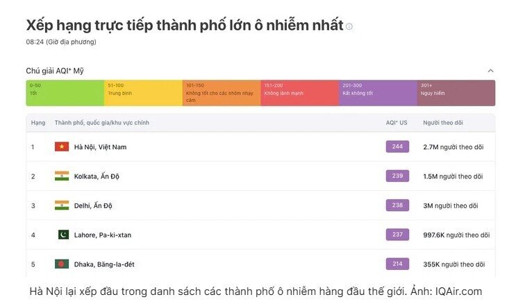 Chỉ số ô nhiễm không khí ở Hà Nội lên tới 244, báo động bụi mịn từ xây dựng, sản xuất công nghiệp