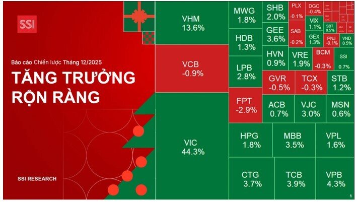 Chứng khoán Việt Nam không có bong bóng, xác suất tăng điểm tháng 12 tới 75%