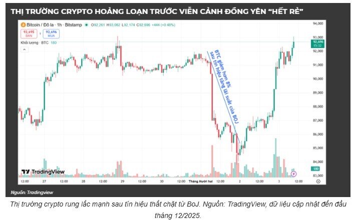 Hết thời Yên rẻ: Thị trường toàn cầu đứng trước “quả bom” carry trade