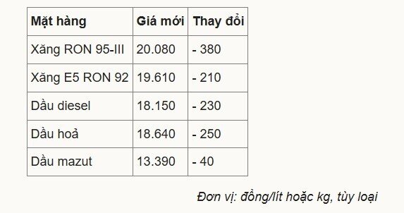 Giá xăng giảm về sát 20.000 đồng/lít