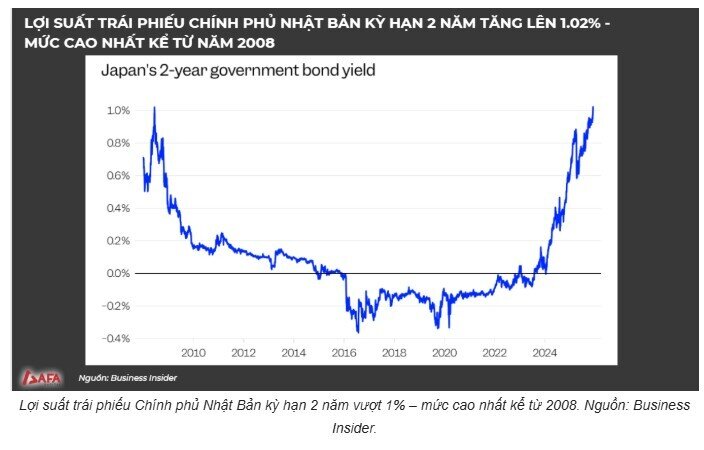 Hết thời Yên rẻ: Thị trường toàn cầu đứng trước “quả bom” carry trade