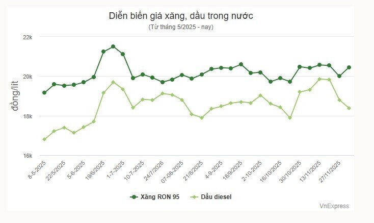 Giá xăng giảm về sát 20.000 đồng/lít