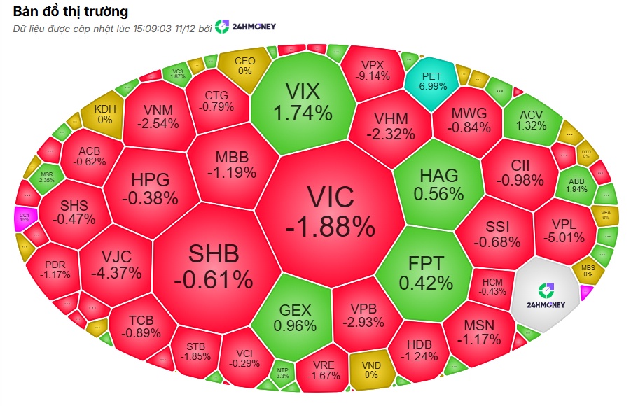 Thị trường "đỏ lửa" chưa dừng lại: Cánh cửa "về bờ" của chứng sĩ ngày càng khép chặt