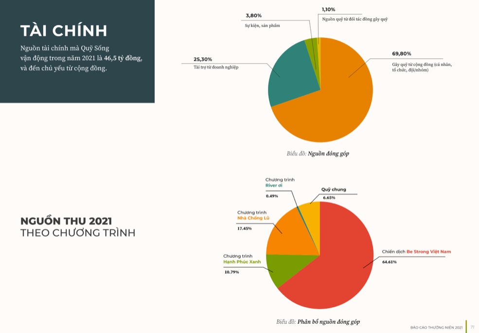 Hàng trăm tỷ ủng hộ Nhà chống lũ đang được dùng thế nào? Báo cáo hé lộ chi tiết bất ngờ