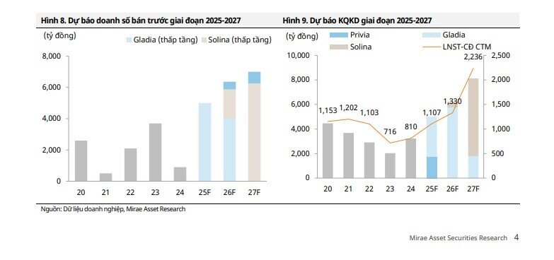 Đưa loạt dự án mới vào kinh doanh, Khang Điền ước lãi 1.300 tỷ, cổ phiếu KDH được kỳ vọng tăng 27%