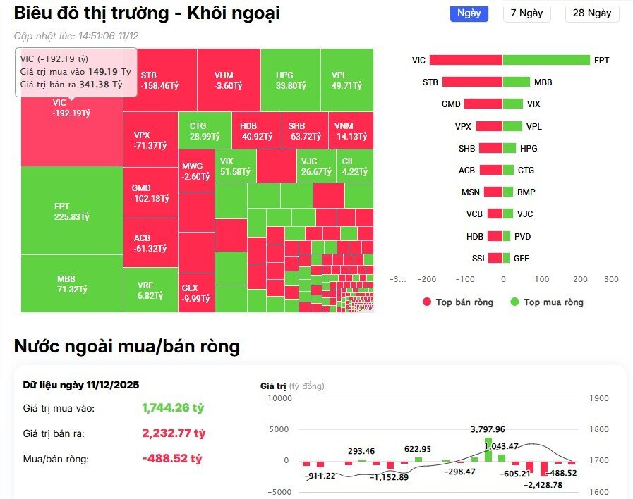 Hơn 500 tỷ đồng cổ phiếu Việt bị khối ngoại bán ròng, mã nào bị "nhắm" đến?