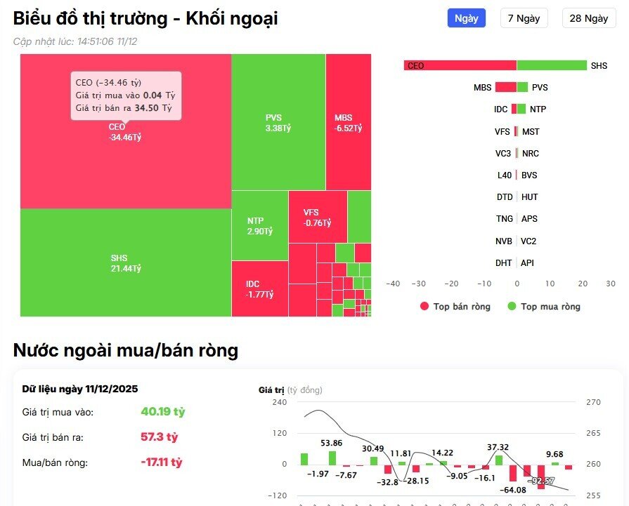 Hơn 500 tỷ đồng cổ phiếu Việt bị khối ngoại bán ròng, mã nào bị "nhắm" đến?
