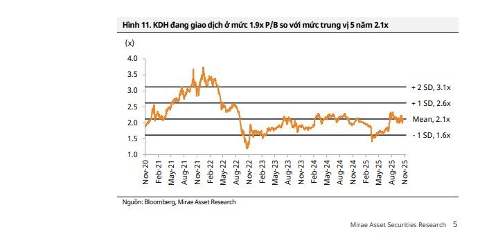 Đưa loạt dự án mới vào kinh doanh, Khang Điền ước lãi 1.300 tỷ, cổ phiếu KDH được kỳ vọng tăng 27%