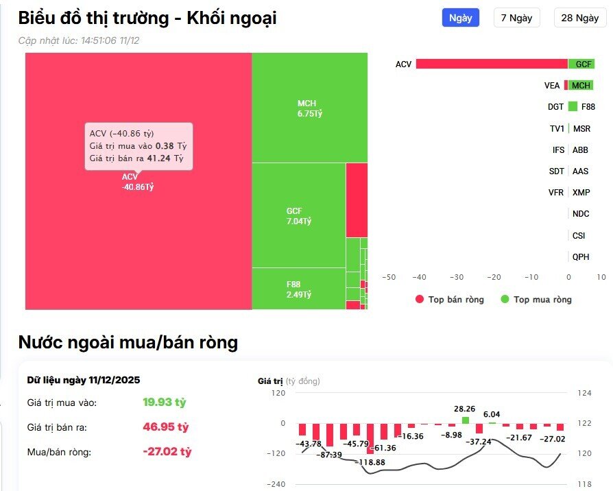 Hơn 500 tỷ đồng cổ phiếu Việt bị khối ngoại bán ròng, mã nào bị "nhắm" đến?