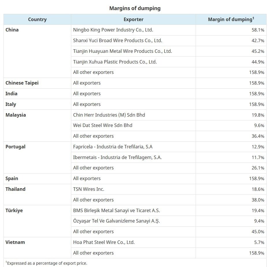 Hoà Phát có thể chỉ bị Canada áp thuế 5,7% chống bán phá giá, thậm chí bằng 0 trong khi nhiều DN khác bị áp tới 158,9%