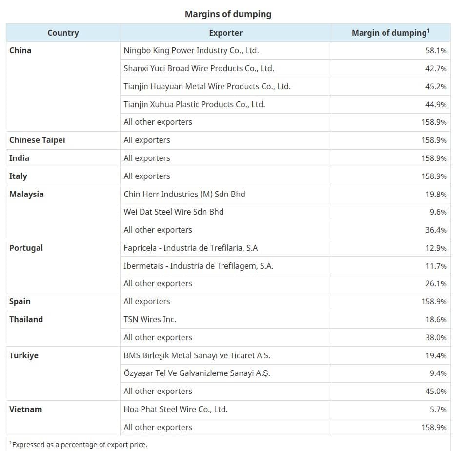 Thuế chống bán phá giá Canada: HPG hưởng mức thuế “nhẹ” nhất, DN khác gánh “cơn sốc” 158,9%
