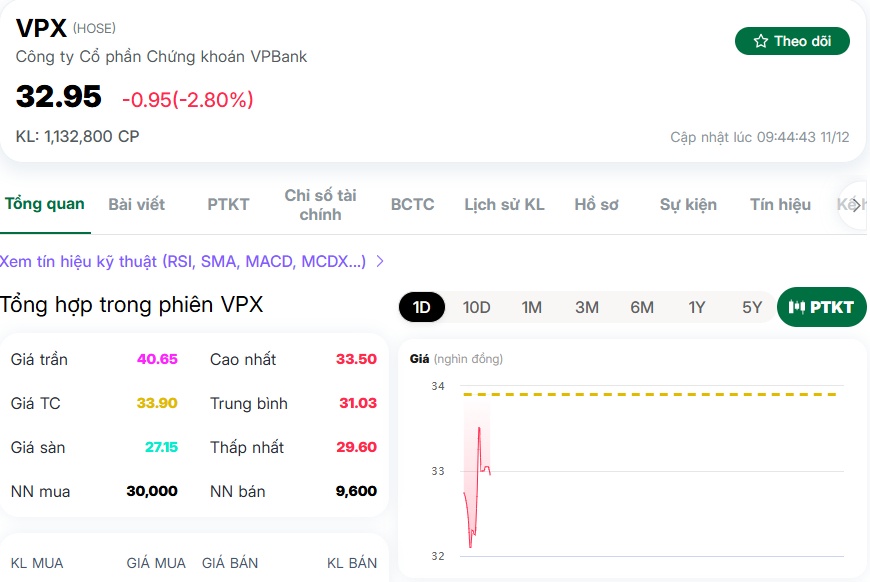 Sắc đỏ phủ thị trường: Bom tấn IPO vừa lên sóng đã… mất lực?