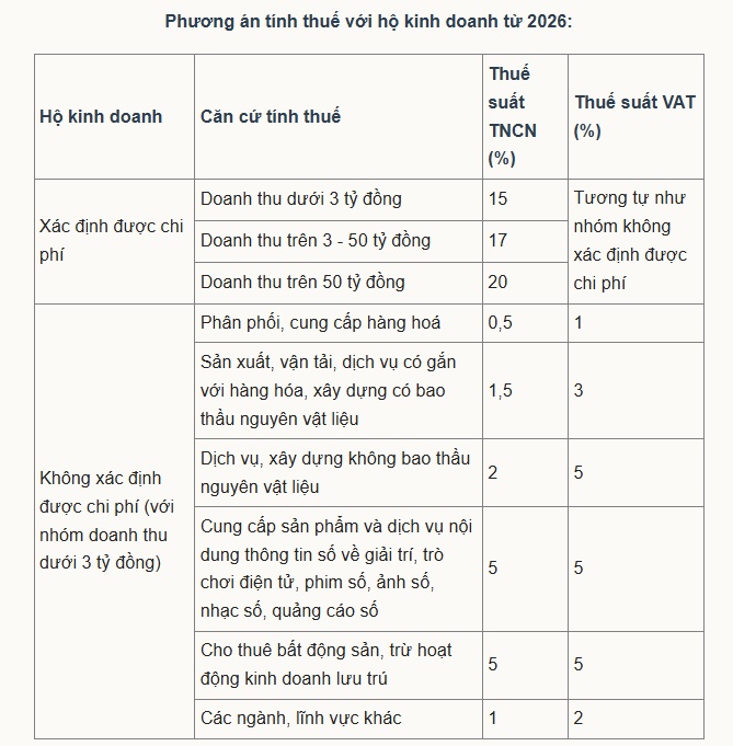 Bỏ thuế khoán, hộ kinh doanh tính thuế thế nào từ 2026?