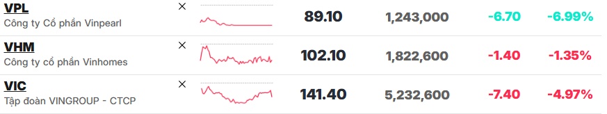 Thị trường đỏ lửa vì một cái tên: VIC chìm sâu, VN-Index lao dốc không phanh