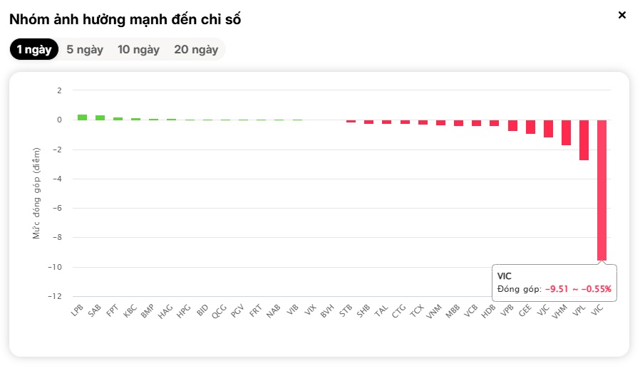 Thị trường đỏ lửa vì một cái tên: VIC chìm sâu, VN-Index lao dốc không phanh