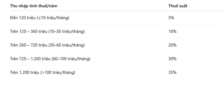 Bất kỳ ai có thu nhập trên 10 triệu đồng/tháng cần lưu ý