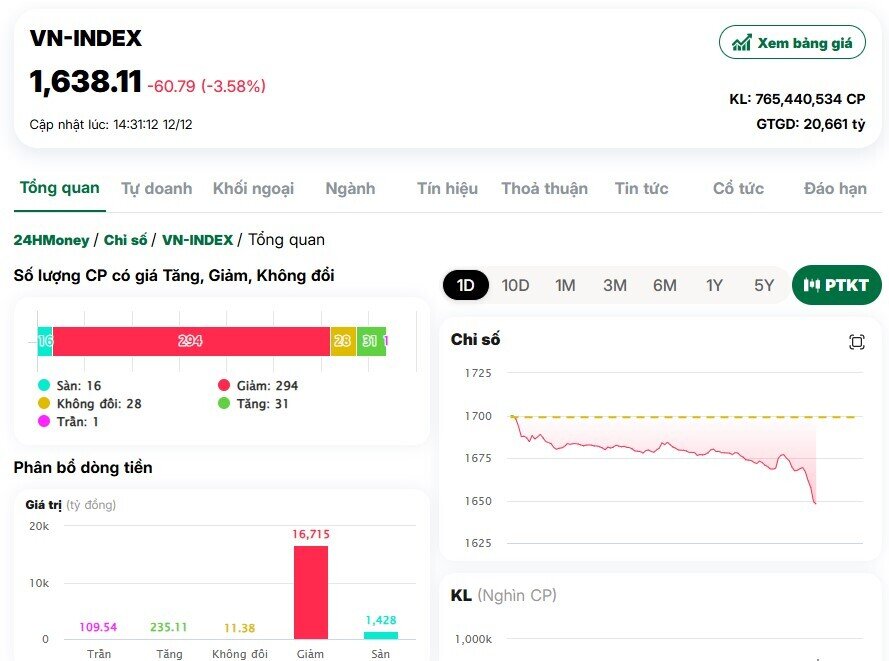 VN-Index giảm 60 điểm