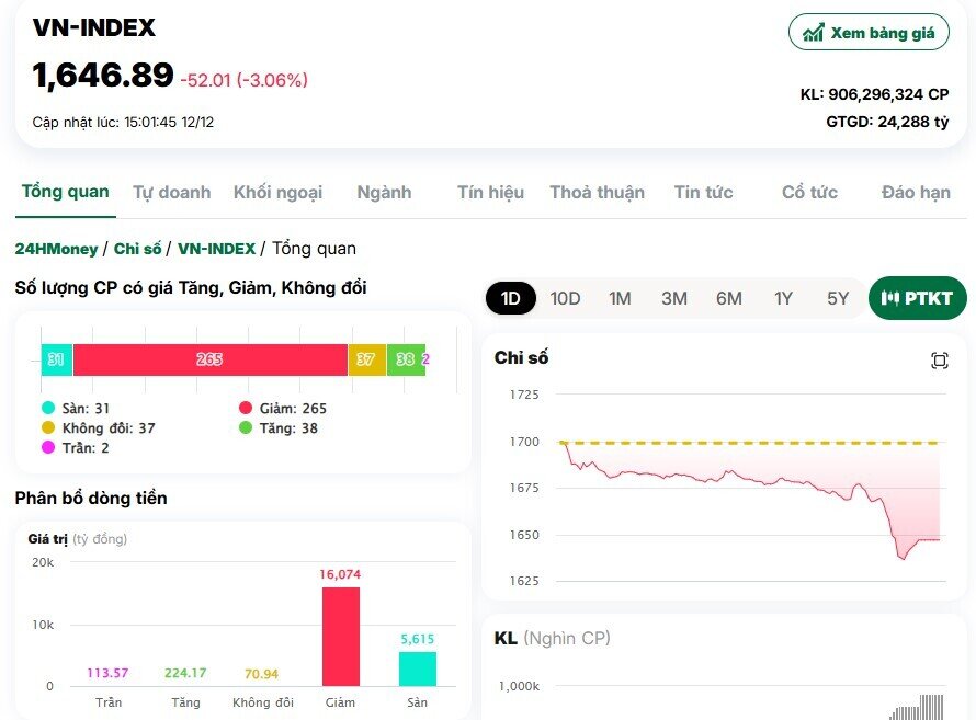 Tuần giao dịch “đen tối”: VN-Index rơi liên tiếp, vốn hóa thị trường bốc hơi hàng trăm nghìn tỷ