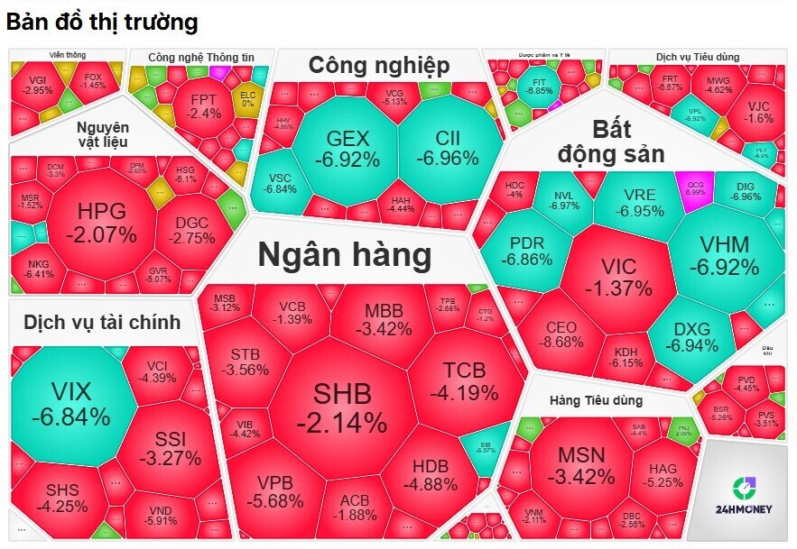 Tuần giao dịch “đen tối”: VN-Index rơi liên tiếp, vốn hóa thị trường bốc hơi hàng trăm nghìn tỷ