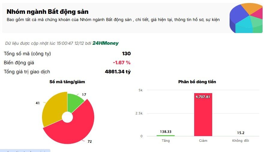 Thanh khoản cao, cổ phiếu bất động sản vẫn nằm sàn la liệt
