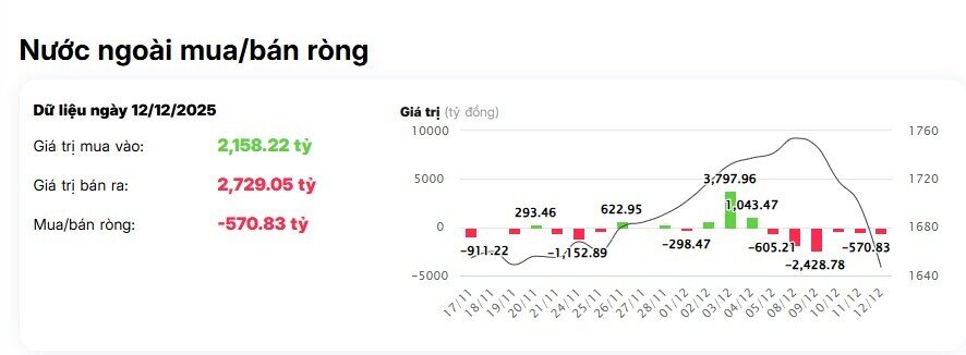 Tuần giao dịch “đen tối”: VN-Index rơi liên tiếp, vốn hóa thị trường bốc hơi hàng trăm nghìn tỷ