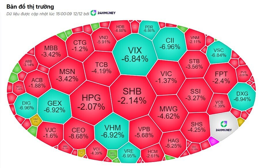 Tuần giao dịch “đen tối”: VN-Index rơi liên tiếp, vốn hóa thị trường bốc hơi hàng trăm nghìn tỷ