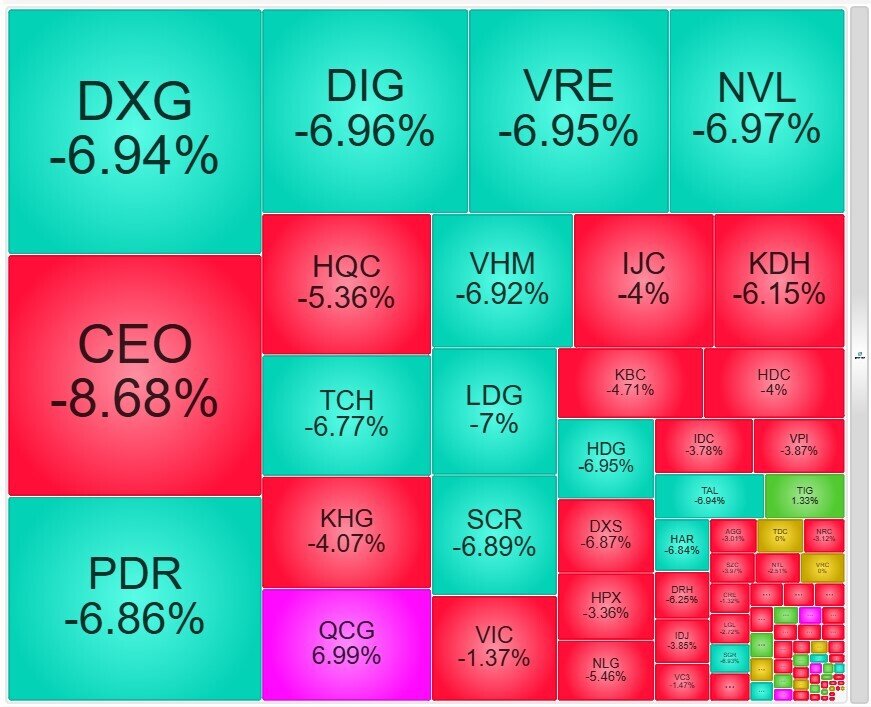 Thanh khoản cao, cổ phiếu bất động sản vẫn nằm sàn la liệt