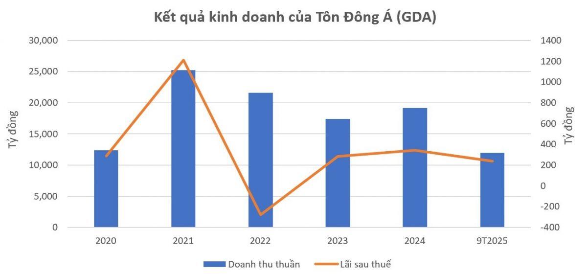 GDA "đặt cược" 7.000 tỷ để giữ vị thế?