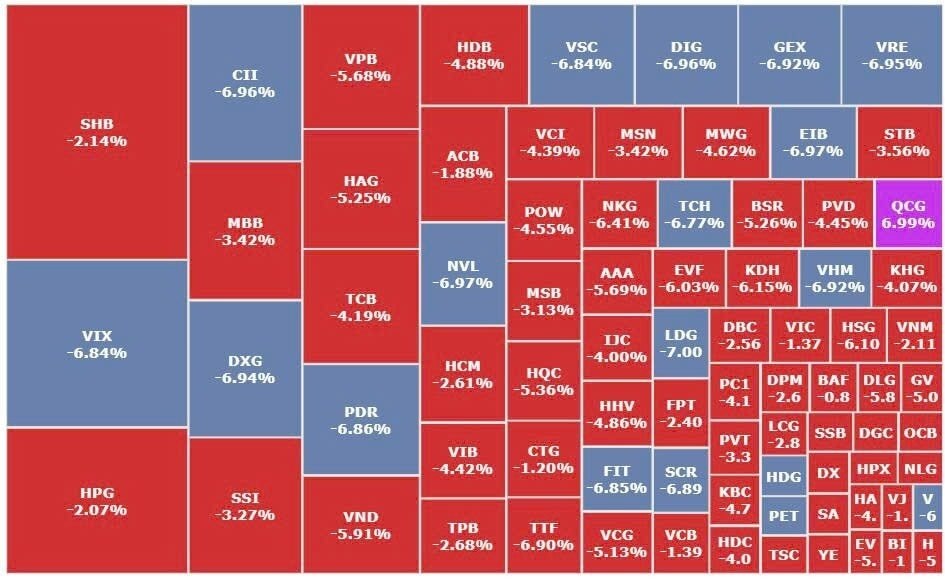 Chứng khoán Việt "sụt" sâu nhất thế giới
