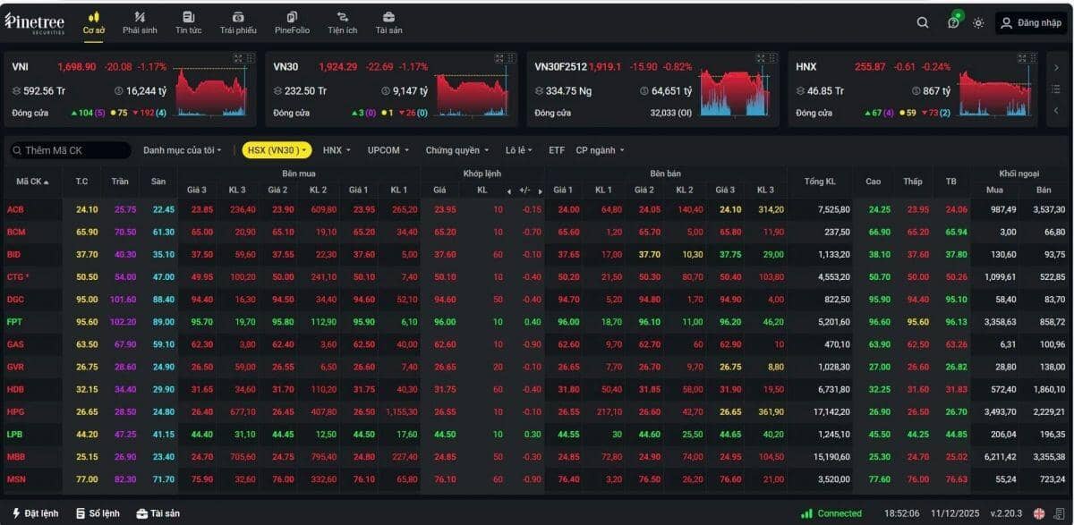 "Đánh rơi" hơn 50 điểm sau 3 phiên rung lắc, VN-Index còn có thể lùi về ngưỡng nào?