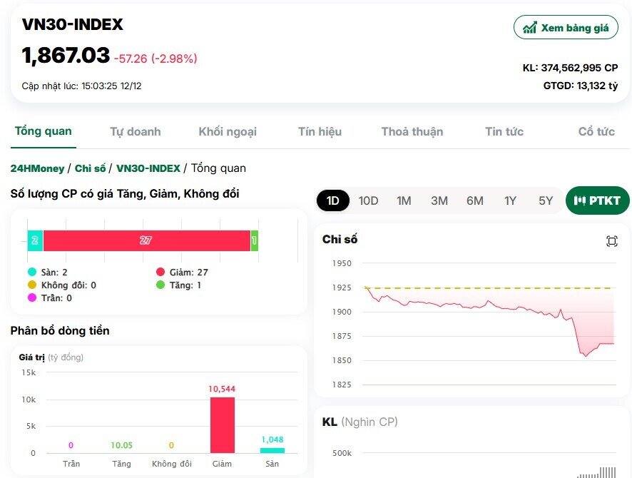 Tuần giao dịch “đen tối”: VN-Index rơi liên tiếp, vốn hóa thị trường bốc hơi hàng trăm nghìn tỷ