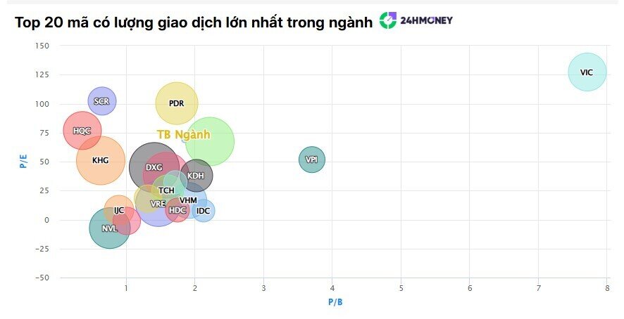 Thanh khoản cao, cổ phiếu bất động sản vẫn nằm sàn la liệt