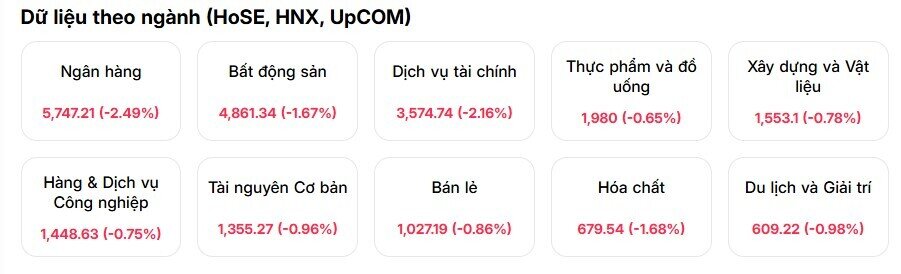 Tuần giao dịch “đen tối”: VN-Index rơi liên tiếp, vốn hóa thị trường bốc hơi hàng trăm nghìn tỷ