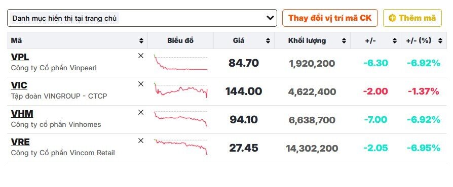 Thanh khoản cao, cổ phiếu bất động sản vẫn nằm sàn la liệt
