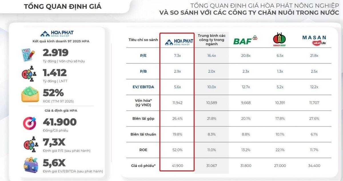 Vietcap "đặt cược" 300 tỷ ôm trọn 23% vốn IPO Công ty Nông nghiệp của tỷ phú Trần Đình Long
