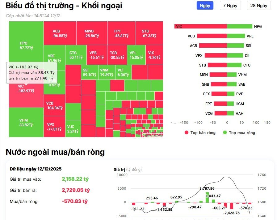 Khối ngoại tiếp đà bán ròng 570 tỷ đồng trên HSX, cổ Vin, bank bị “xả” dữ dội