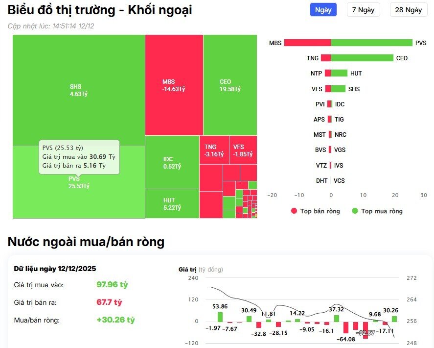 Khối ngoại tiếp đà bán ròng 570 tỷ đồng trên HSX, cổ Vin, bank bị “xả” dữ dội