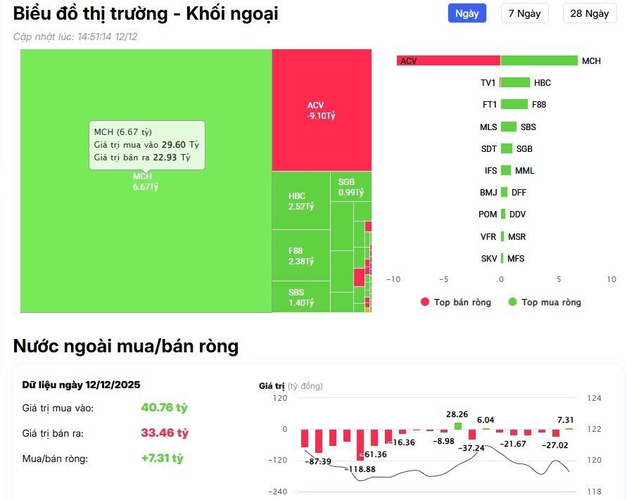 Khối ngoại tiếp đà bán ròng 570 tỷ đồng trên HSX, cổ Vin, bank bị “xả” dữ dội
