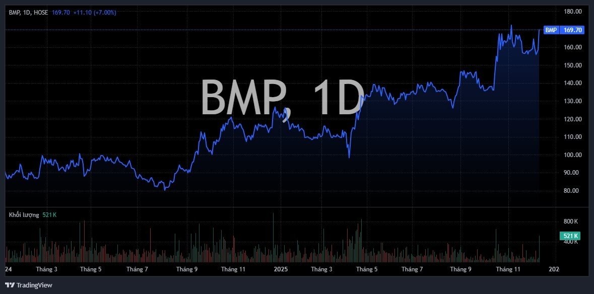 Một phiếu đầu ngành "bốc đầu" kịch trần, tiến sát đỉnh lịch sử
