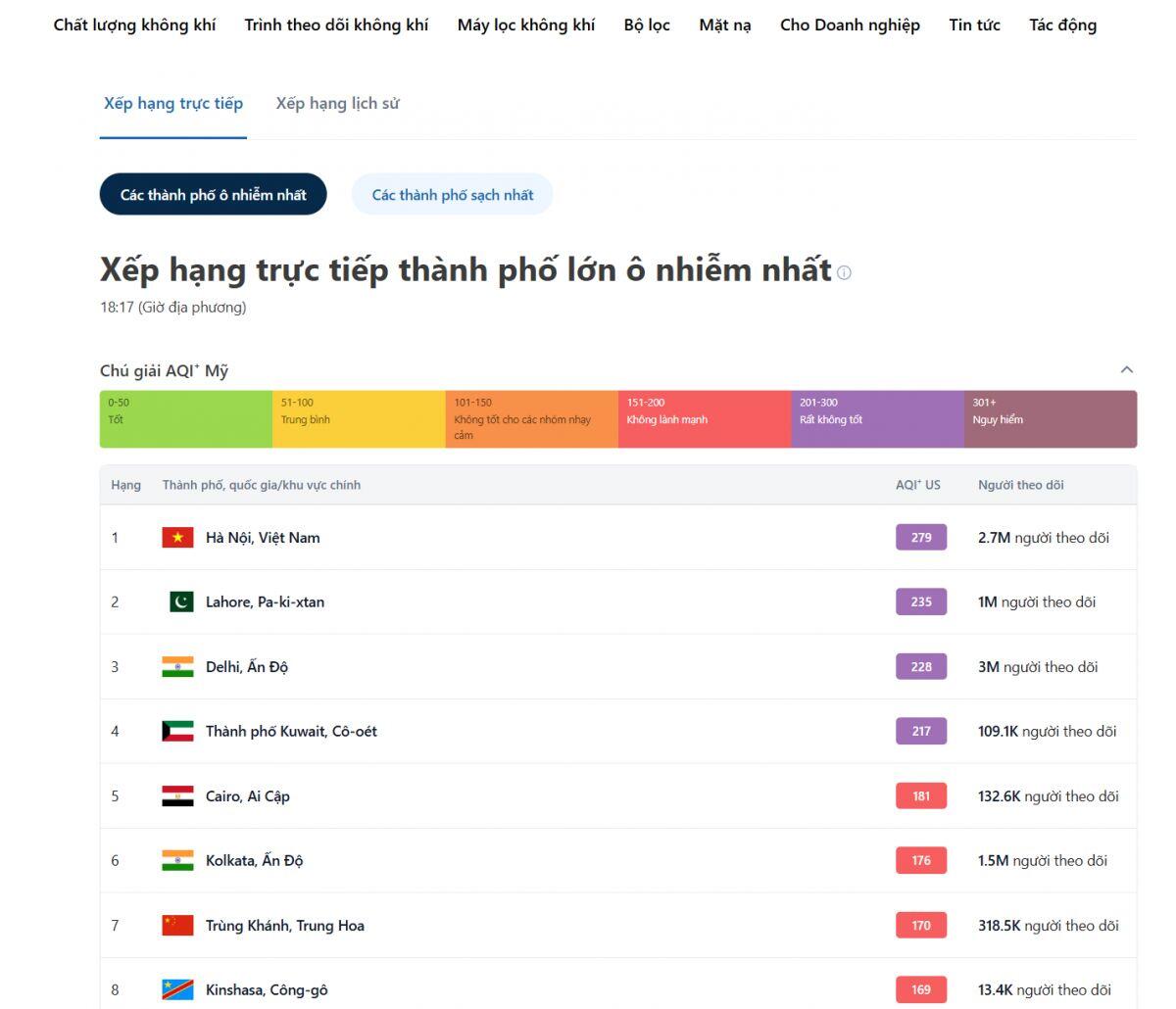 Chiều tối nay, Hà Nội lại ô nhiễm không khí nhất thế giới