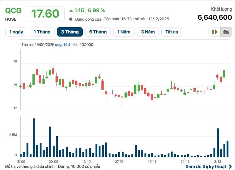 Quốc Cường Gia Lai (QCG) “tím lịm” phiên thứ 3 trong ngày VN-Index “bốc hơi” hơn 52 điểm