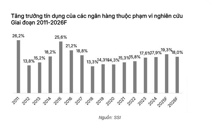 Lợi nhuận ngân hàng được dự báo tăng 16% năm 2026
