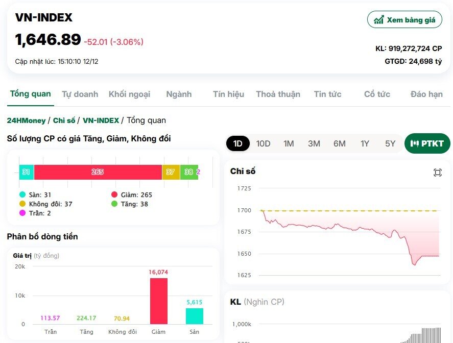 Vì sao VnIndex “bốc hơi” gần 110 điểm trong 4 phiên vừa qua?